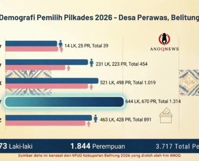 Pilkades Serentak 2026 di Desa Perawas, Generasi Muda Dominasi 2.205 Suara