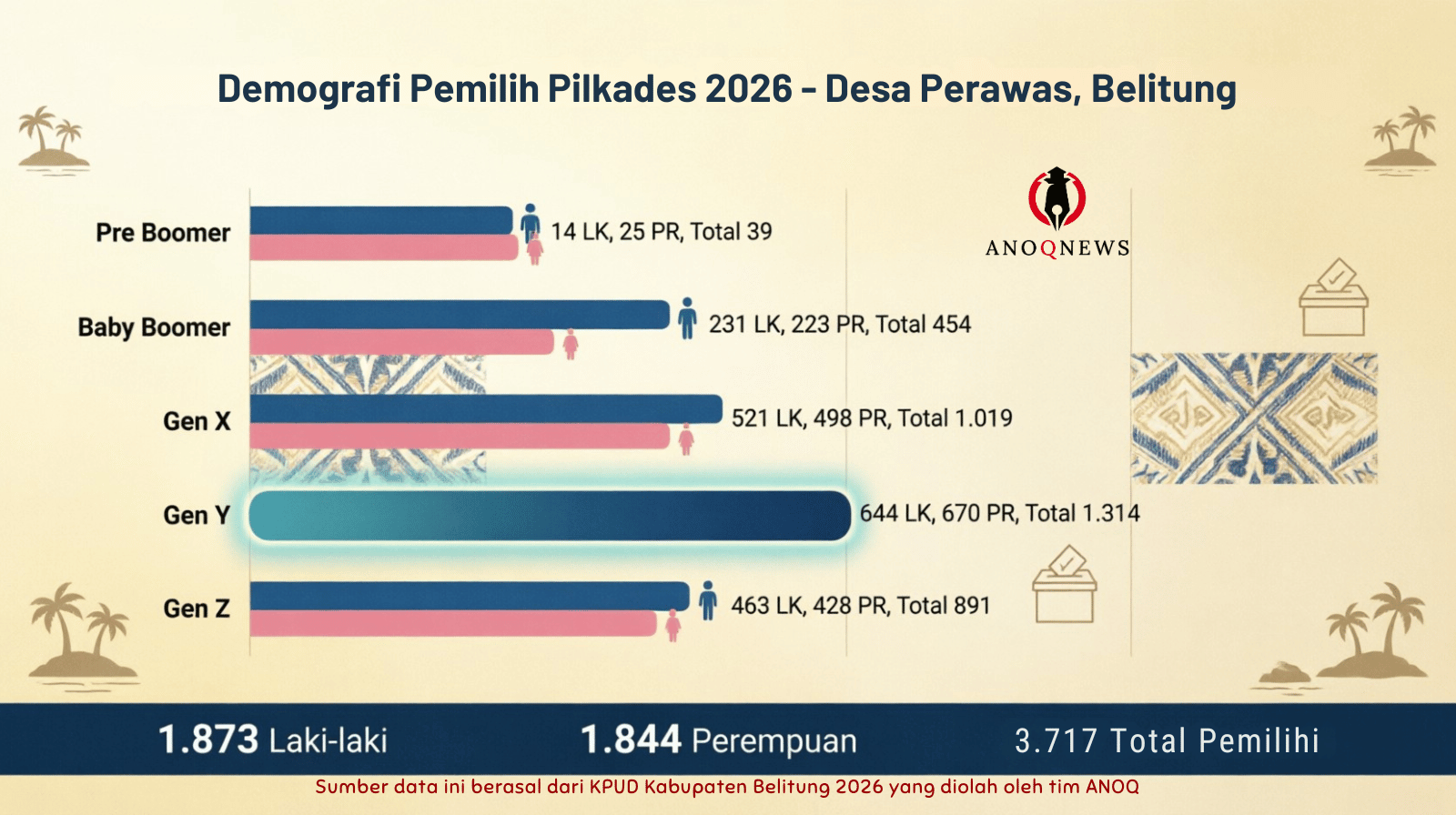 Pilkades Serentak 2026 di Desa Perawas, Generasi Muda Dominasi 2.205 Suara