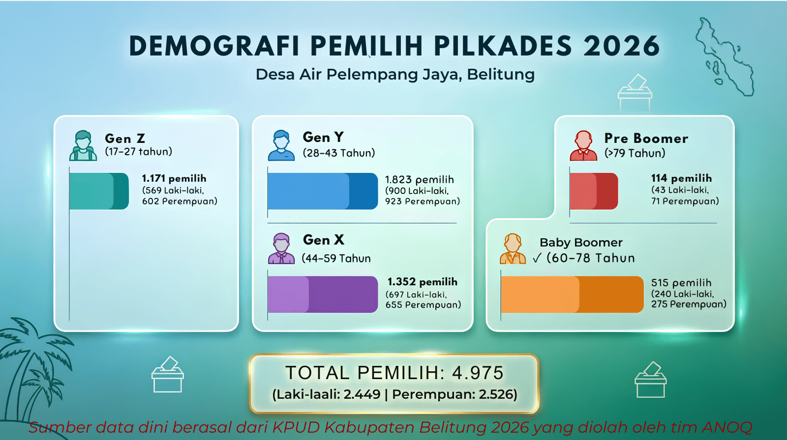 Data Pemilih Pilkades Air Pelempang Jaya 2026 Didominasi Gen Z dan Milenial